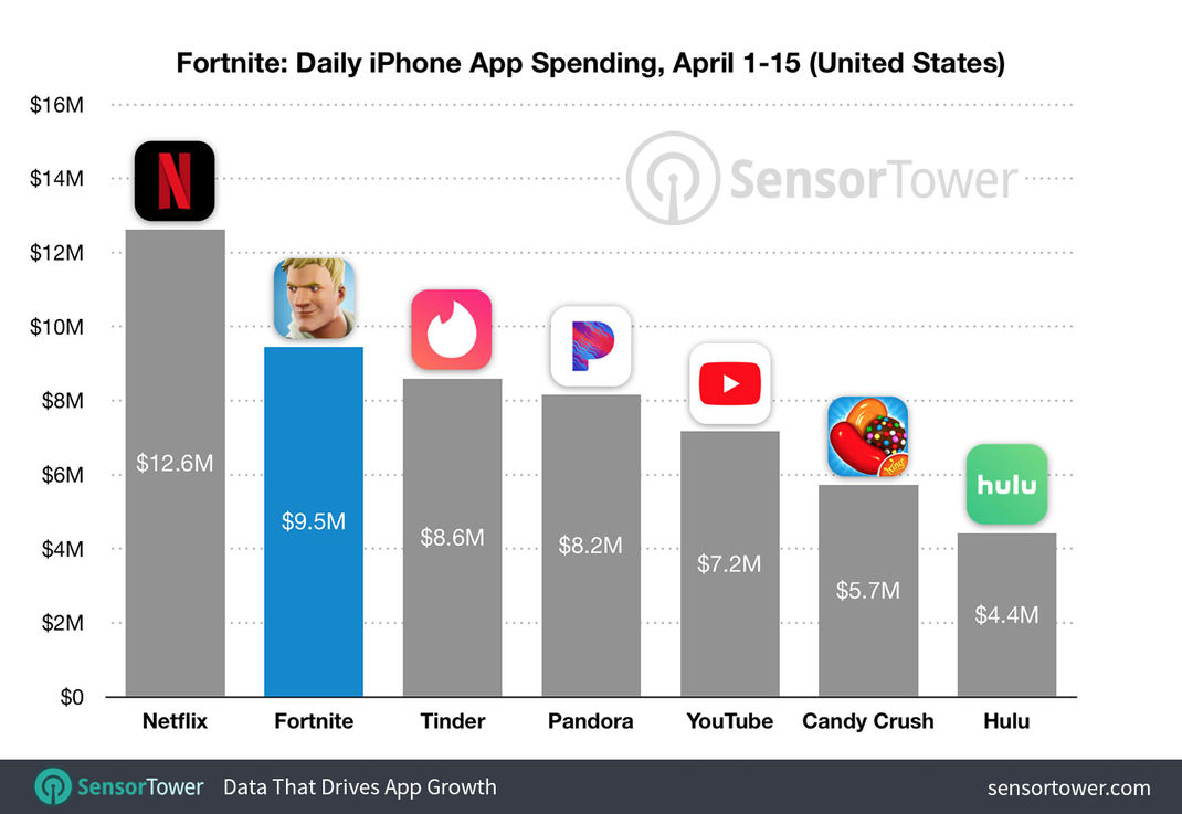 Fortnite passe la barre des 25 millions de dollars sur l'App Store (et