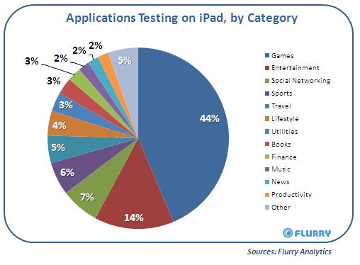 iPad et les applications