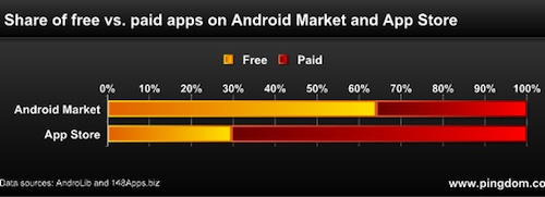 Applicatiosn gratuites App Store et android market