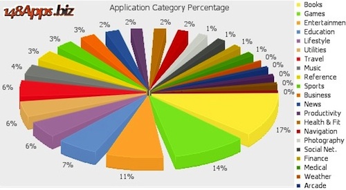 graphique categories appstore