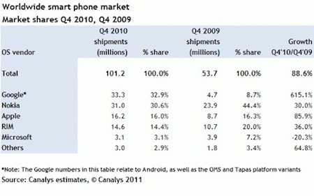 stats OS mobile dernier trimestre 2010