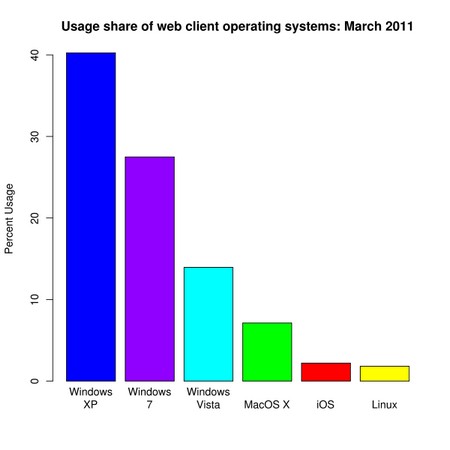Comparatif Windows Mac Linux 2011