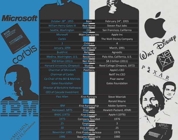 Infographie Steve Jobs Bill Gates