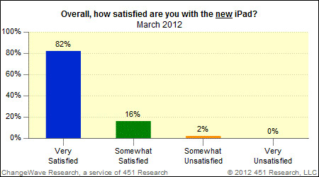 satisfaction.sondage.nouvel.iPad