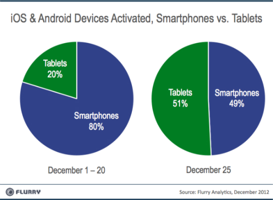 tablettes vs smartphones noel 2012