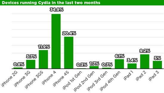 Cydia 20 millions installations