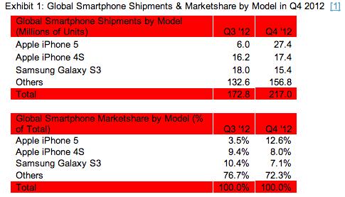 iPhone 5 le plus vendu dernier trimestre 2012
