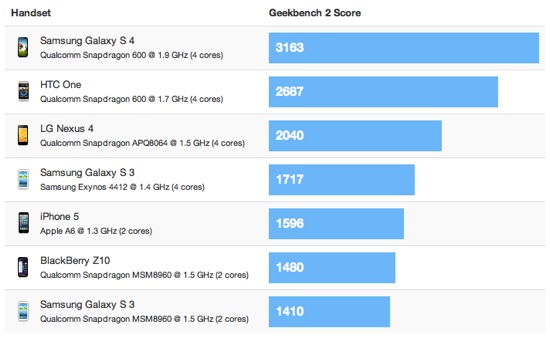 Benchmarks Galaxy S4 iPhone 5