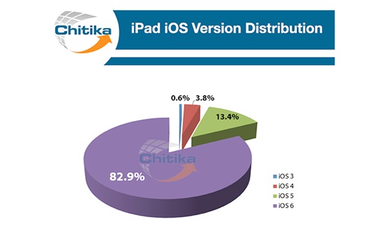 iOS 6 83 pourcents installations iPad