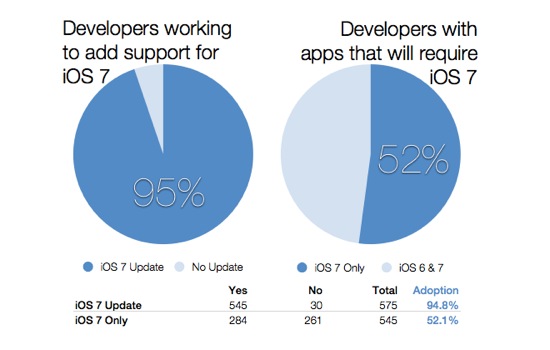 Developpeurs iOS 7 95 pourcents