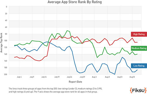 statistiques classement apps app store