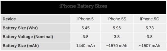 Batterie iPhone 5s iPhone 5c