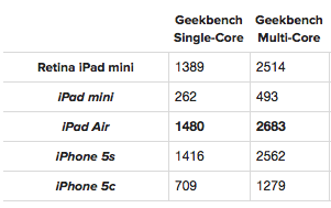 Benchmark-iPadminiR