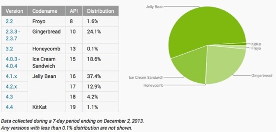 Android Installations Decembre 2013