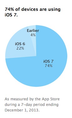 iOS 7 74 pourcents Installations Decembre 2013