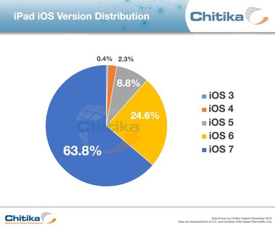 iOS 7 iPad Taux 63,8 pourcent