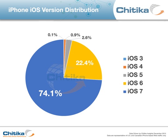 iOS 7 iPhone Taux 74,1 pourcent