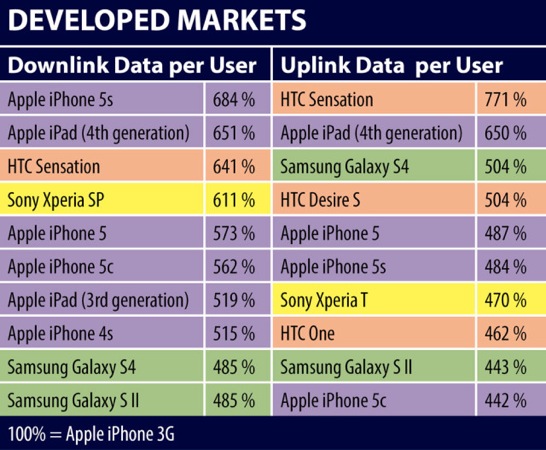 JDSU iPhone 5s Consommation Data