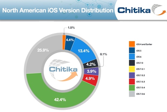 iOS 7.0.6 25,9 Pourcents Chitika