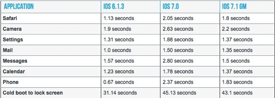 iOS 7.1 iPhone 4 Difference iOS 6 iOS 7