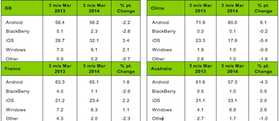 Pourcentages iOS Android Windows Phone BlackBerry Janvier Mars 2014