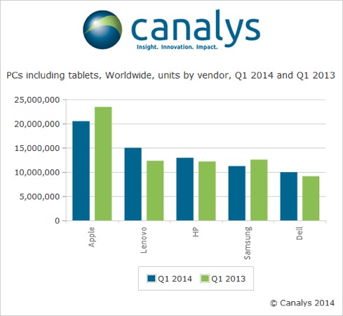 Canalys Ventes Ordinateurs Tablette 1er Trimestre 2014