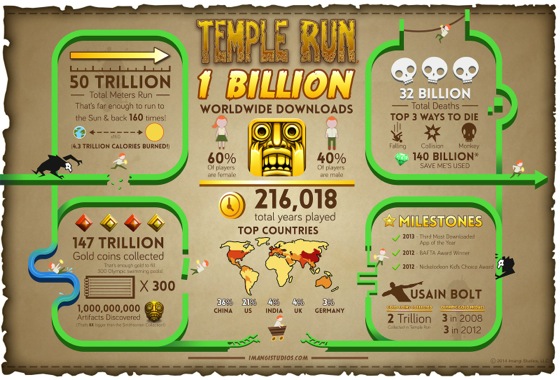 Temple Run 1 Milliard Telechargements