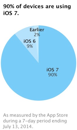 iOS 7 Adoption 90 Pourcents