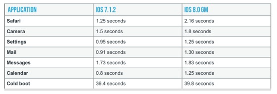 iPhone 4s iOS 8 Test