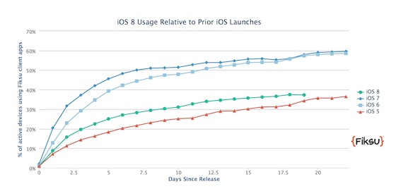 Adoption iOS 8 vs iOS 7 iOS 6 iOS 5 Debut Octobre 2014