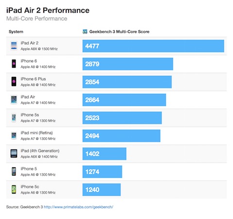 iPad Air 2 55 pourcents Plus Rapide iPhone 6