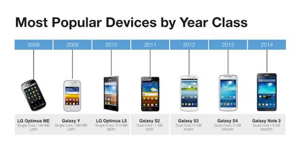 Android low cost