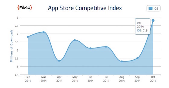 App Store Telechargements Octobre 2014