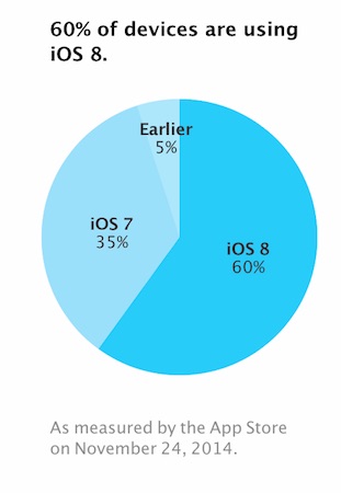 iOS 8 60 Pourcent