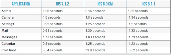 iOS 8.1.1 Test Performance