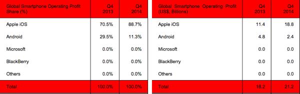 th_Smartphone-Profits-Q4-2014-Strategy-Analytics