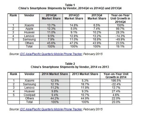 th_the-china-smartphone-market-picks-up-slightly-in-2014q4-idc-reports-prhk25437515-2015-02-17-14-22-12