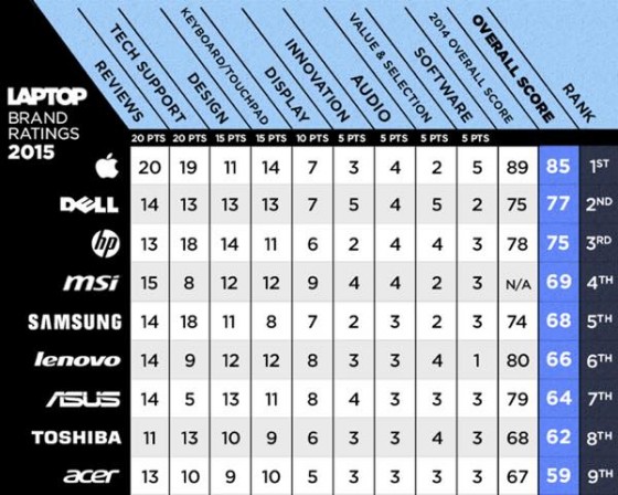 th_best-laptop-brands-full-scorecard4-1