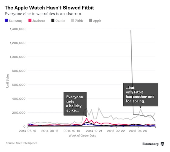 Ventes Fitbit Superieures Apple Watch