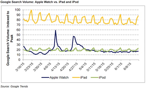 iPod Interesse Plus Apple Watch