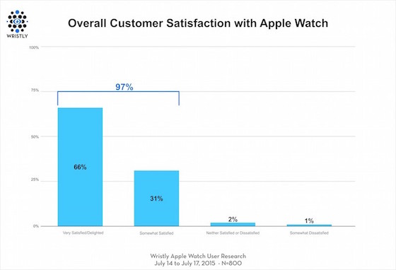 Apple Watch Satisfaction 97 Pour Cent