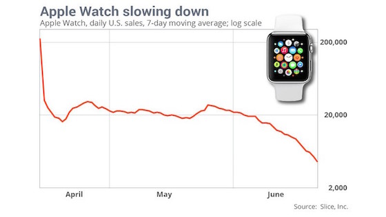 Apple Watch Vente En Recul Juin 2015