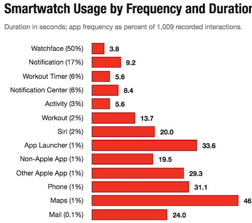 Apple Watch Temps Passe Applications