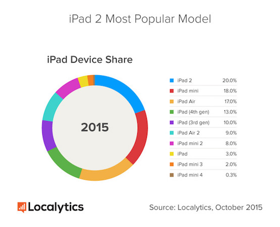 iPad 2 Populaire Octobre 2015