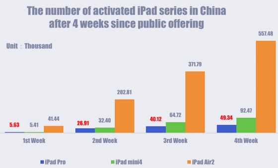 Vente iPad Pro Chine