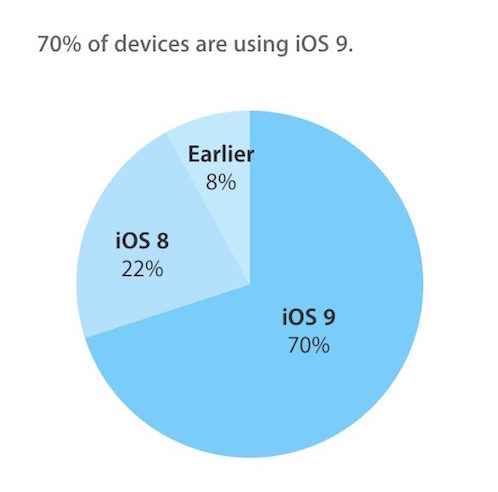 iOS 9 Installations 70 Pour Cent