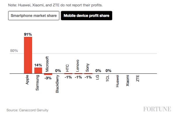 iphone profits 2015