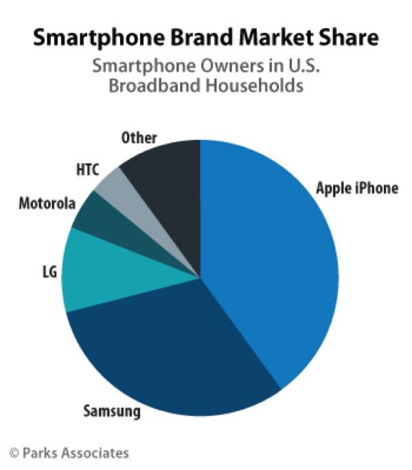 parks-associates-smartphone-brand-market-share
