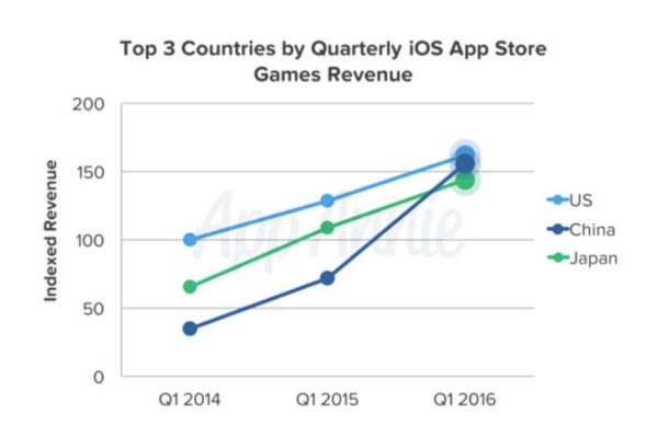 App Store classement