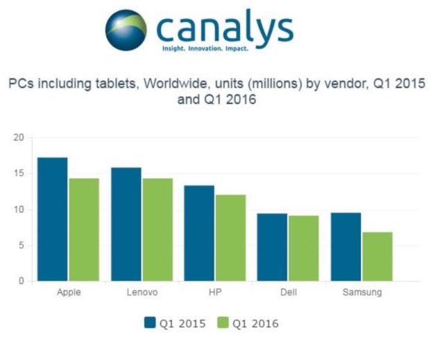 canalys pdm PC premier trimestre 2016